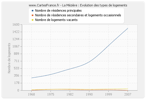 La Mézière : Evolution des types de logements